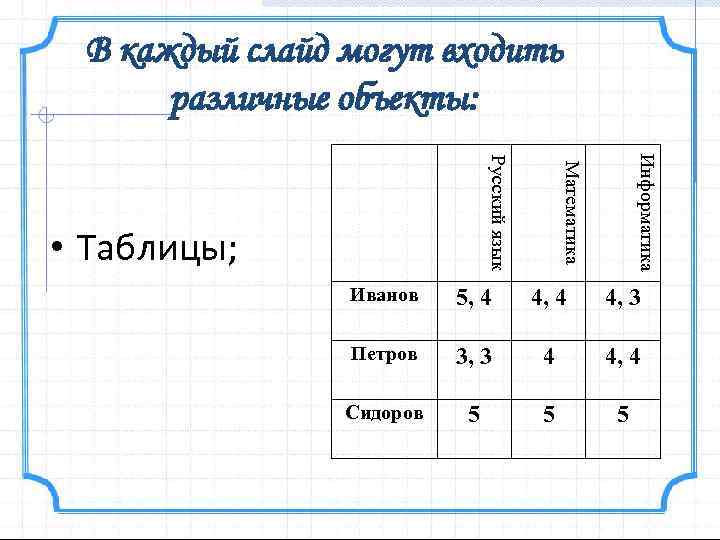 В каждый слайд могут входить различные объекты: Информатика Математика Русский язык • Таблицы; Иванов