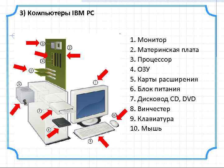 3) Компьютеры IBM PC 1. Монитор 2. Материнская плата 3. Процессор 4. ОЗУ 5.