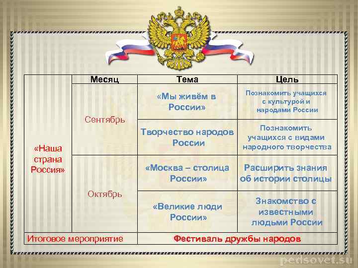 Месяц Тема Цель «Мы живём в России» Познакомить учащихся с культурой и народами России