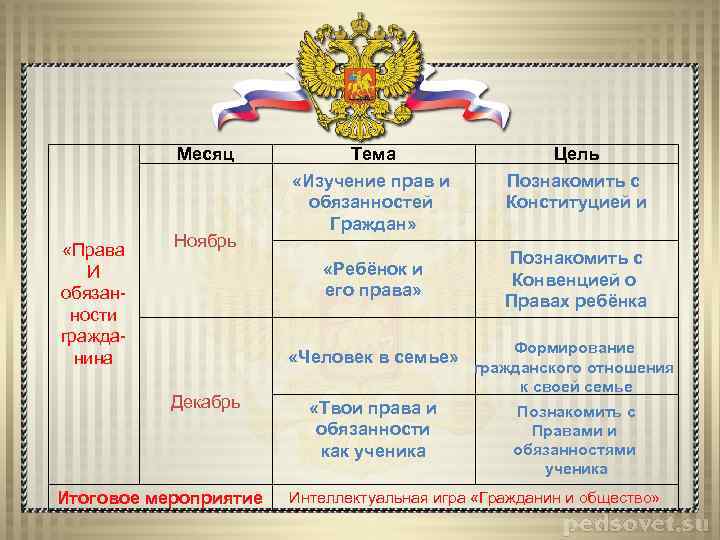 Месяц «Права И обязанности гражданина Ноябрь Тема «Изучение прав и обязанностей Граждан» «Ребёнок и