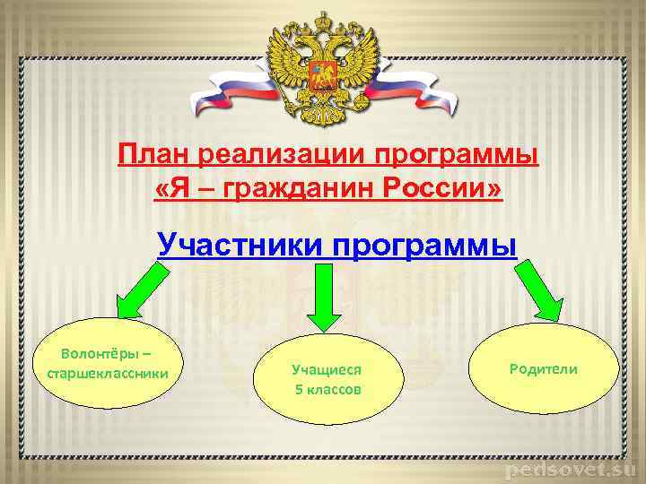 План реализации программы «Я – гражданин России» Участники программы Волонтёры – старшеклассники Учащиеся 5