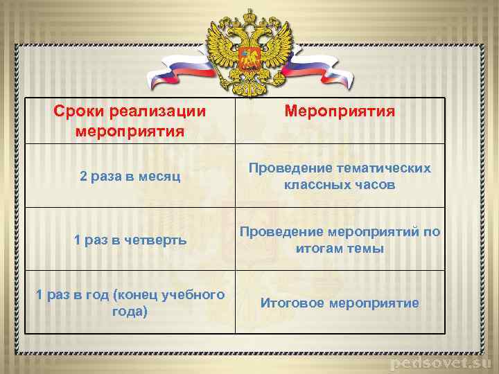 Сроки реализации мероприятия Мероприятия 2 раза в месяц Проведение тематических классных часов 1 раз