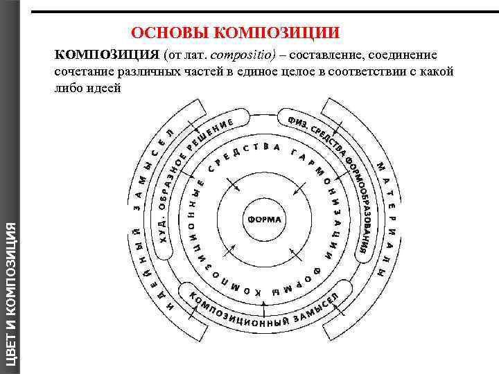 ОСНОВЫ КОМПОЗИЦИИ КОМПОЗИЦИЯ (от лат. сompositio) – составление, соединение сочетание различных частей в единое