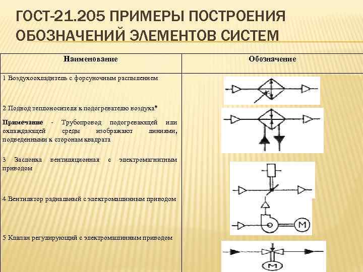 ГОСТ-21. 205 ПРИМЕРЫ ПОСТРОЕНИЯ ОБОЗНАЧЕНИЙ ЭЛЕМЕНТОВ СИСТЕМ Наименование Обозначение 1 Воздухоохладитель с форсуночным распылением