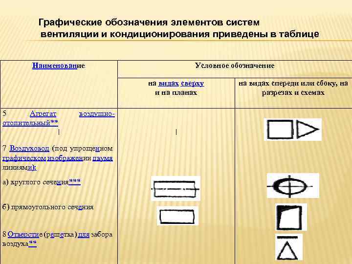 Графические обозначения элементов систем вентиляции и кондиционирования приведены в таблице Наименование Условное обозначение на