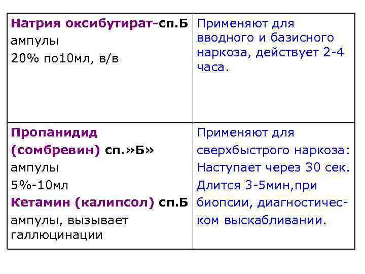 Натрия оксибутират-сп. Б Применяют для вводного и базисного ампулы наркоза, действует 2 -4 20%