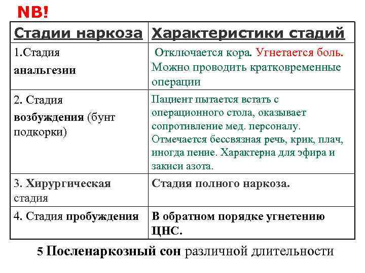 NB! Стадии наркоза Характеристики стадий 1. Стадия анальгезии Отключается кора. Угнетается боль. Можно проводить