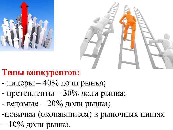 Типы конкурентов: - лидеры – 40% доли рынка; - претенденты – 30% доли рынка;