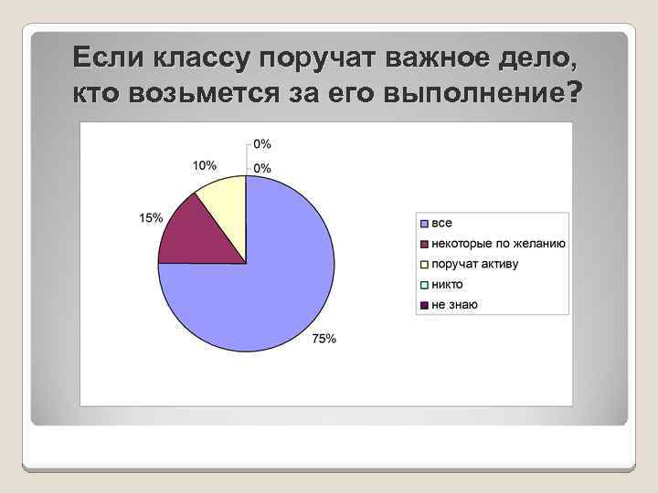 Если классу поручат важное дело, кто возьмется за его выполнение? 