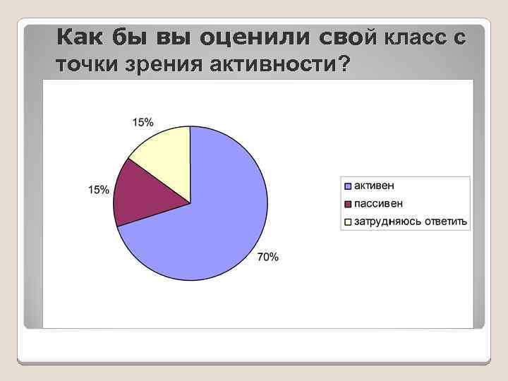 Как бы вы оценили свой класс с точки зрения активности? 