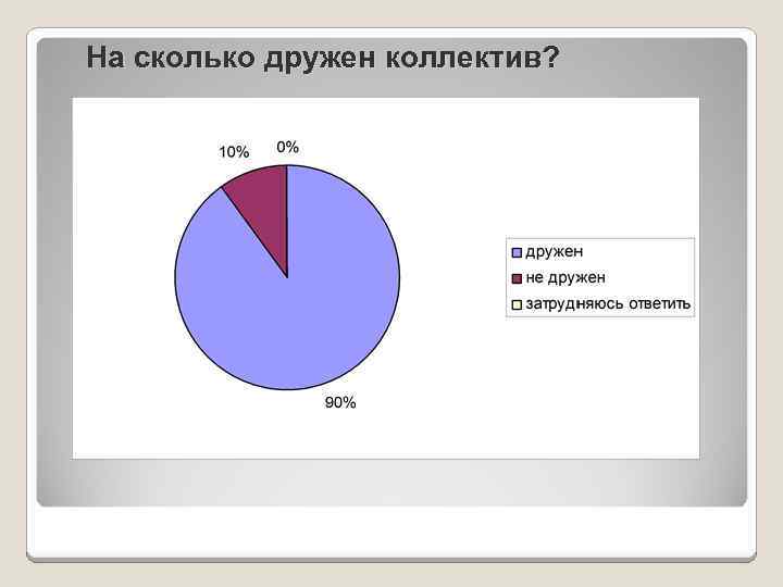На сколько дружен коллектив? 