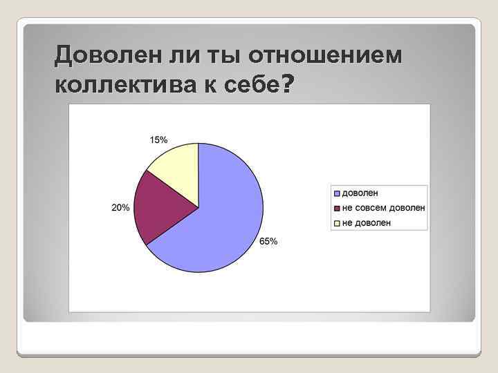 Доволен ли ты отношением коллектива к себе? 