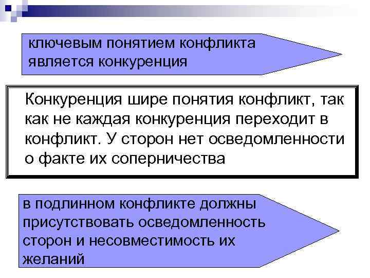 ключевым понятием конфликта является конкуренция Конкуренция шире понятия конфликт, так как не каждая конкуренция