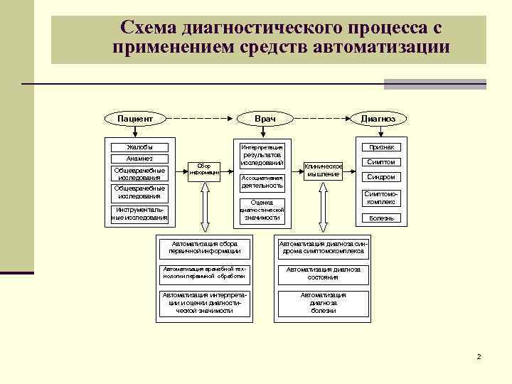 Схема диагностики