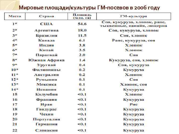  Мировые площади/культуры ГМ-посевов в 2006 году 