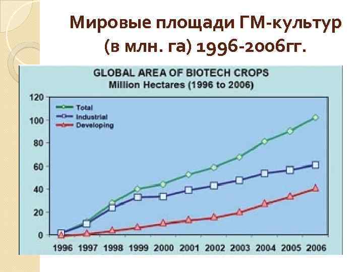 Мировые площади ГМ-культур (в млн. га) 1996 -2006 гг. 