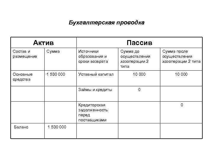 Бухгалтерская проводка Актив Пассив Состав и размещение Сумма Источники образования и сроки возврата Основные