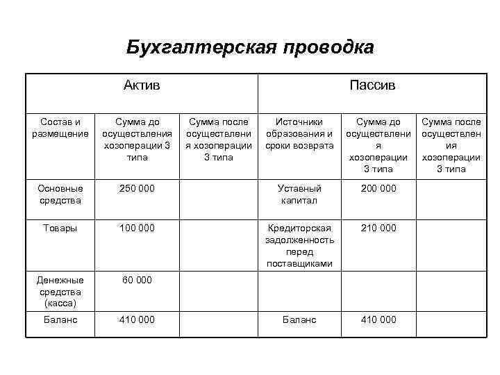 Таблица активов и пассивов бухгалтерского. Активы и пассивы в бухгалтерском учете таблица. Бух баланс Актив сумма пассив сумма.