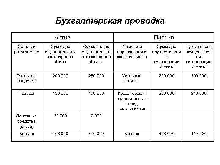 Бухгалтерская проводка Актив Пассив Состав и размещение Сумма до осуществления хозоперации 4 типа Сумма