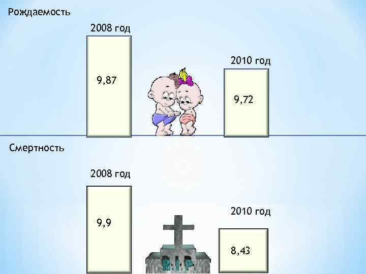 Рождаемость 2008 год 2010 год 9, 87 9, 72 Смертность 2008 год 9, 9