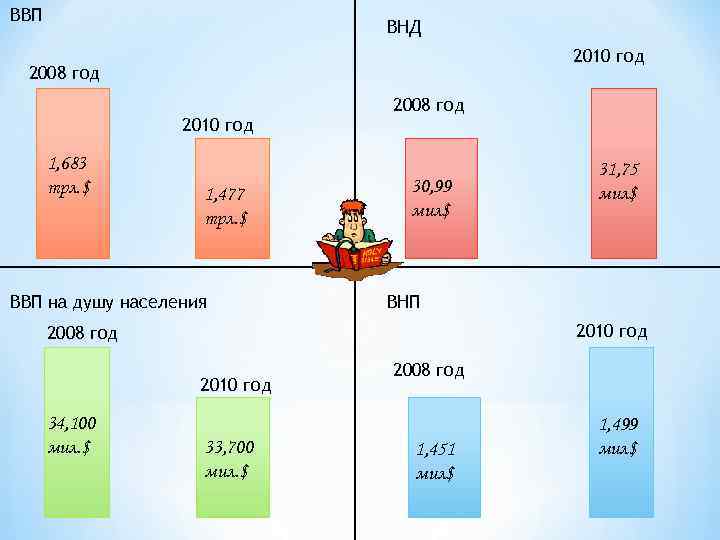 ВВП ВНД 2010 год 2008 год 2010 год 1, 683 трл. $ 1, 477