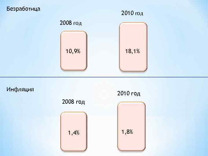 Безработица 2010 год 2008 год 10, 9% Инфляция 18, 1% 2010 год 2008 год