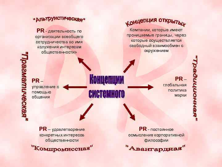 PR - деятельность по организации всеобщего сотрудничества во имя «служения интересам общественности» PR –