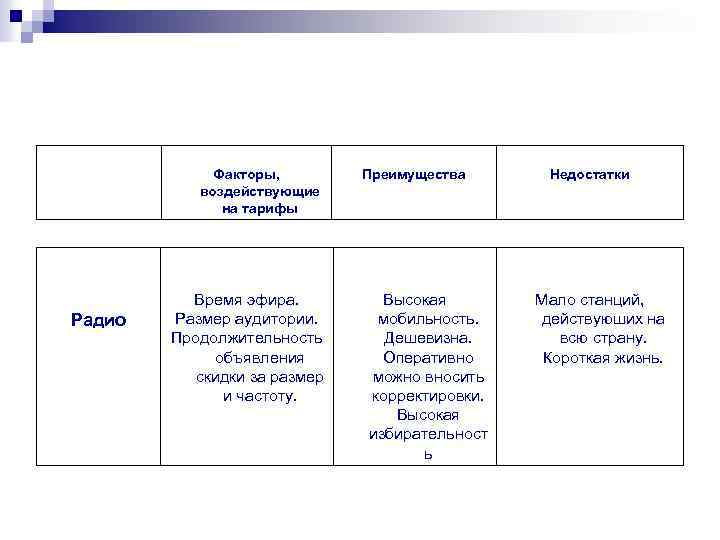 Факторы, воздействующие на тарифы Преимущества Недостатки Радио Время эфира. Размер аудитории. Продолжительность объявления скидки