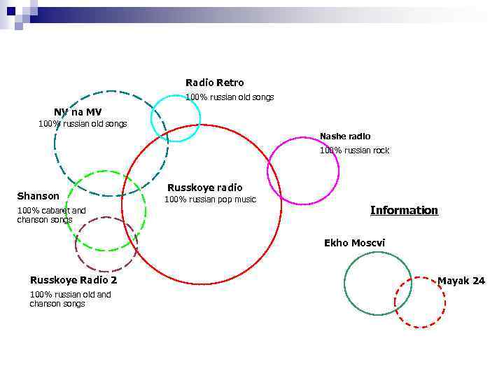 Radio Retro 100% russian old songs NV na MV 100% russian old songs Nashe