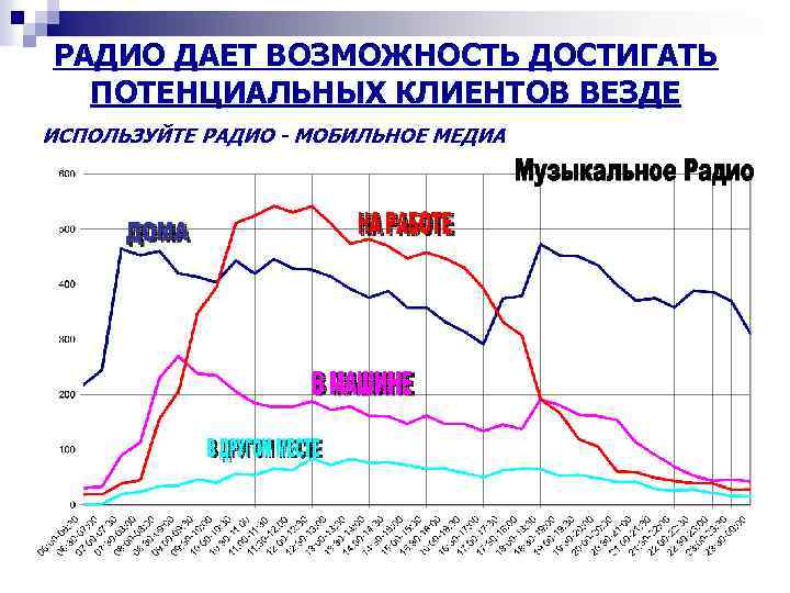 РАДИО ДАЕТ ВОЗМОЖНОСТЬ ДОСТИГАТЬ ПОТЕНЦИАЛЬНЫХ КЛИЕНТОВ ВЕЗДЕ ИСПОЛЬЗУЙТЕ РАДИО - МОБИЛЬНОЕ МЕДИА 