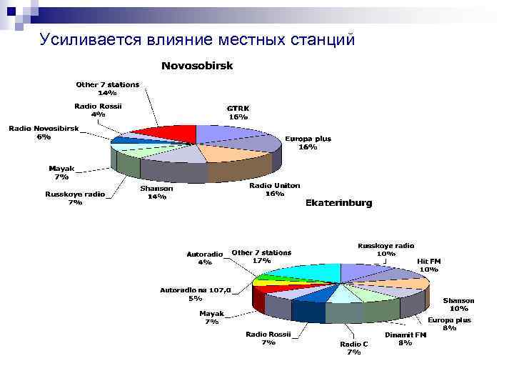 Усиливается влияние местных станций 