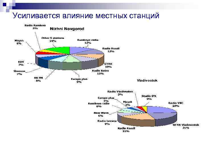 Усиливается влияние местных станций 