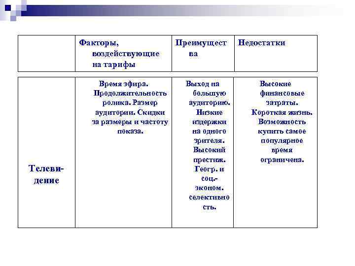 Факторы, воздействующие на тарифы Телевидение Время эфира. Продолжительность ролика. Размер аудитории. Скидки за размеры