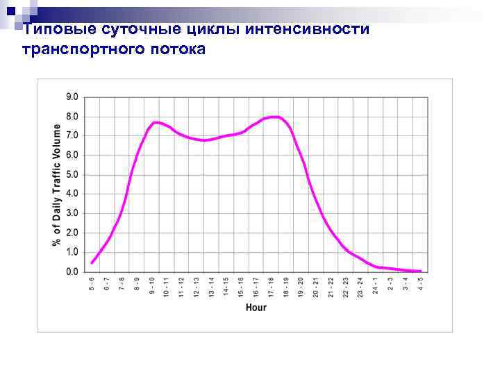 Типовые суточные циклы интенсивности транспортного потока 