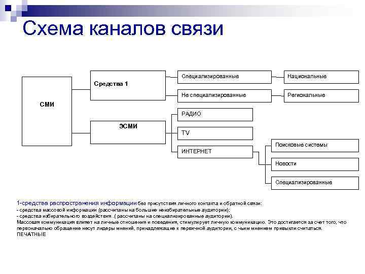 Схема каналов связи Специализированные Национальные Не специализированные Региональные Средства 1 СМИ РАДИО ЭСМИ TV