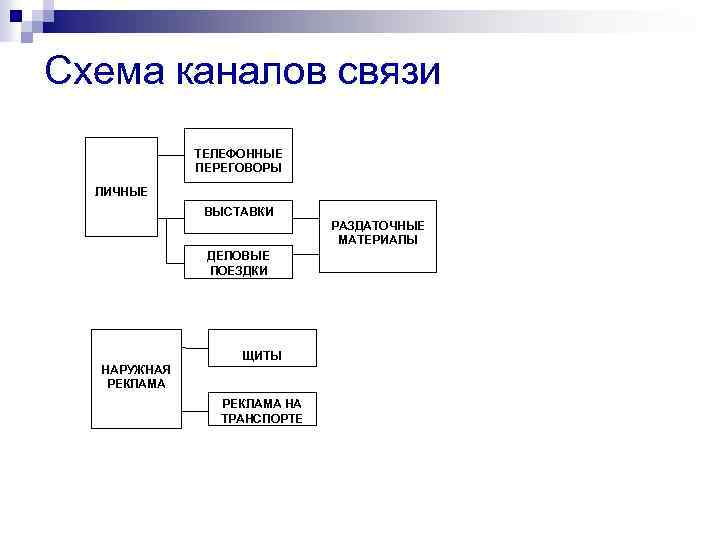 Схема каналов связи ТЕЛЕФОННЫЕ ПЕРЕГОВОРЫ ЛИЧНЫЕ ВЫСТАВКИ РАЗДАТОЧНЫЕ МАТЕРИАЛЫ ДЕЛОВЫЕ ПОЕЗДКИ ЩИТЫ НАРУЖНАЯ РЕКЛАМА