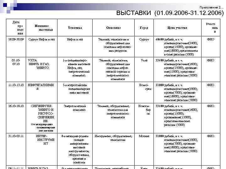 Приложение 2… ВЫСТАВКИ (01. 09. 2006 -31. 12. 2006) Дата про веде ния 26.