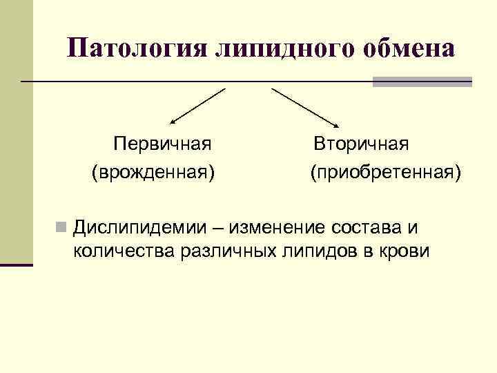 Патология липидного обмена Первичная (врожденная) Вторичная (приобретенная) n Дислипидемии – изменение состава и количества