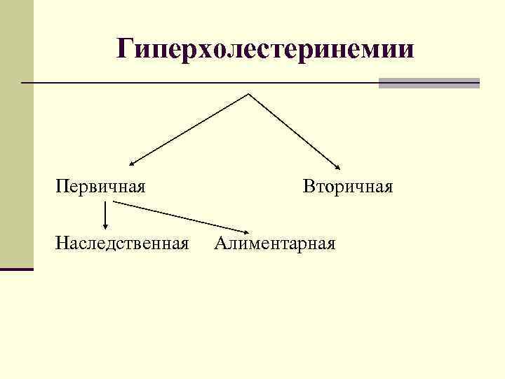 Гиперхолестеринемии Первичная Наследственная Вторичная Алиментарная 