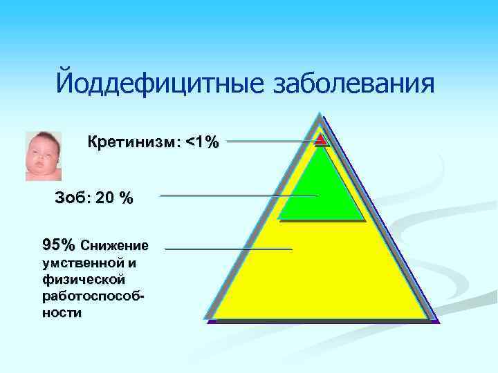 Йоддефицитные заболевания Кретинизм: <1% Зоб: 20 % 95% Снижение умственной и физической работоспособности 