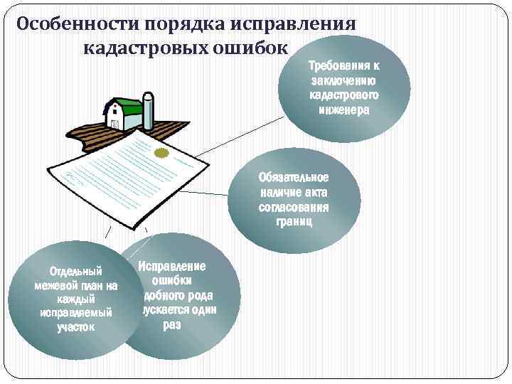 Особенности порядка исправления кадастровых ошибок Требования к заключению кадастрового инженера Обязательное наличие акта согласования