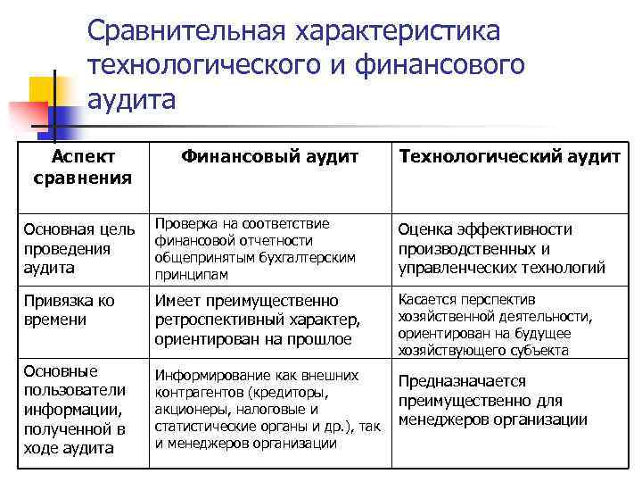 Сравнительная характеристика технологического и финансового аудита Аспект сравнения Финансовый аудит Технологический аудит Основная цель