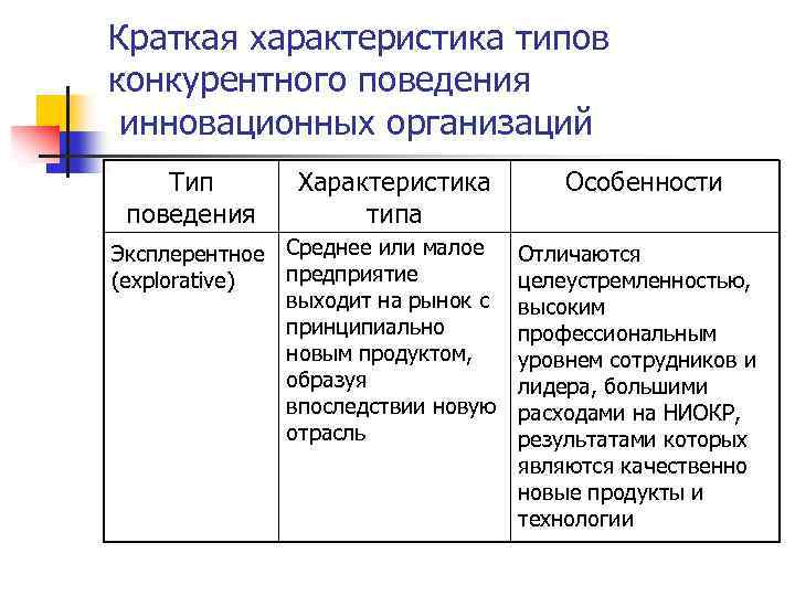 Краткая характеристика типов конкурентного поведения инновационных организаций Тип поведения Характеристика типа Эксплерентное Среднее или