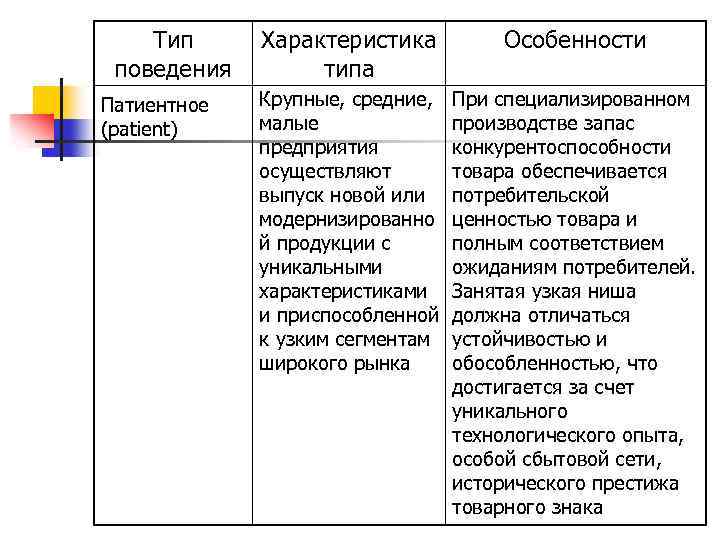Тип поведения Патиентное (patient) Характеристика типа Особенности Крупные, средние, малые предприятия осуществляют выпуск новой