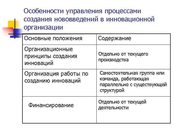 Особенности управления процессами создания нововведений в инновационной организации Основные положения Содержание Организационные принципы создания
