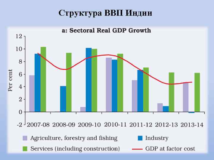 Индия структура. Структура ВВП Индии.