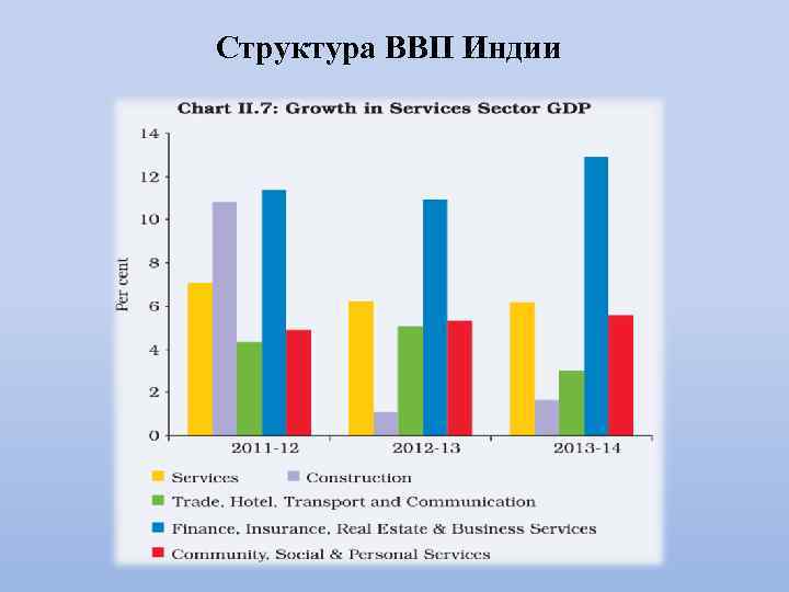 Для какой страны характерна структура ввп показанная на диаграмме индия лаос