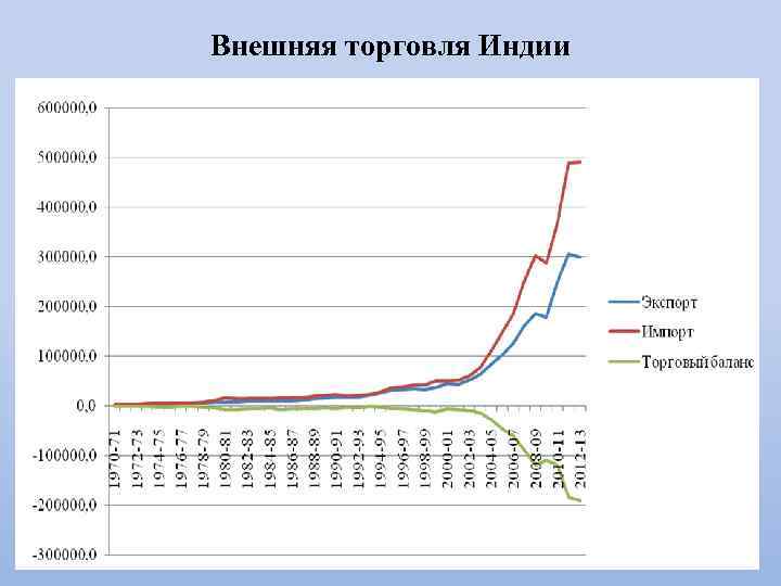 Ввп индии по годам