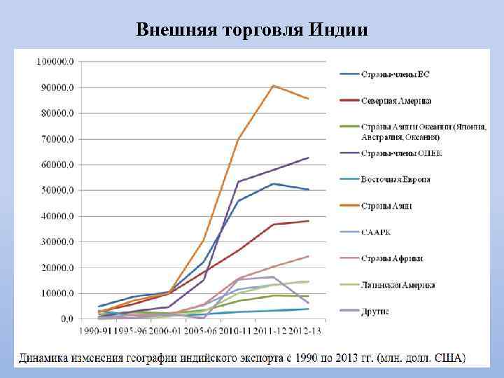 Внешняя торговля Индии 