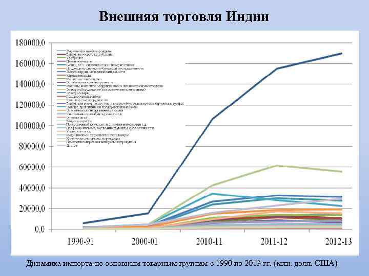 Товарооборот индии и сша